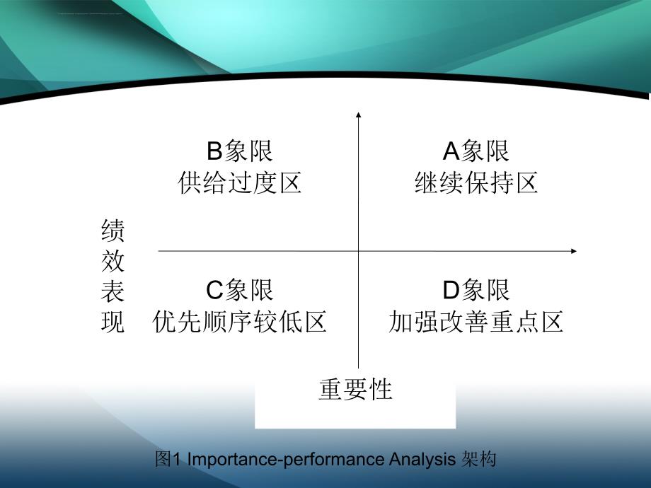 重要性—绩效表现(ipa)及其实现素材_第3页