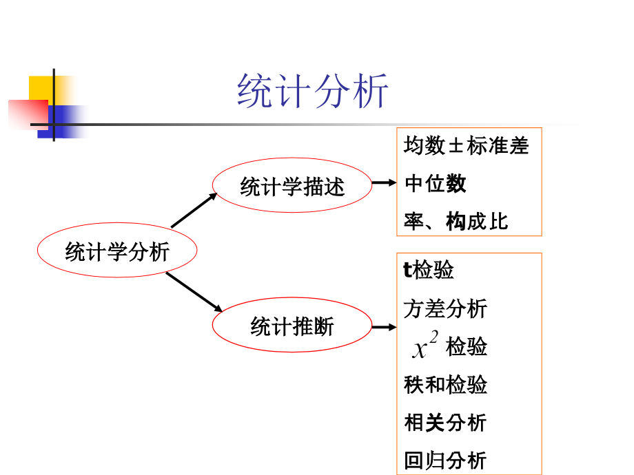 护理科研中涉及的统计学问题2剖析_第4页