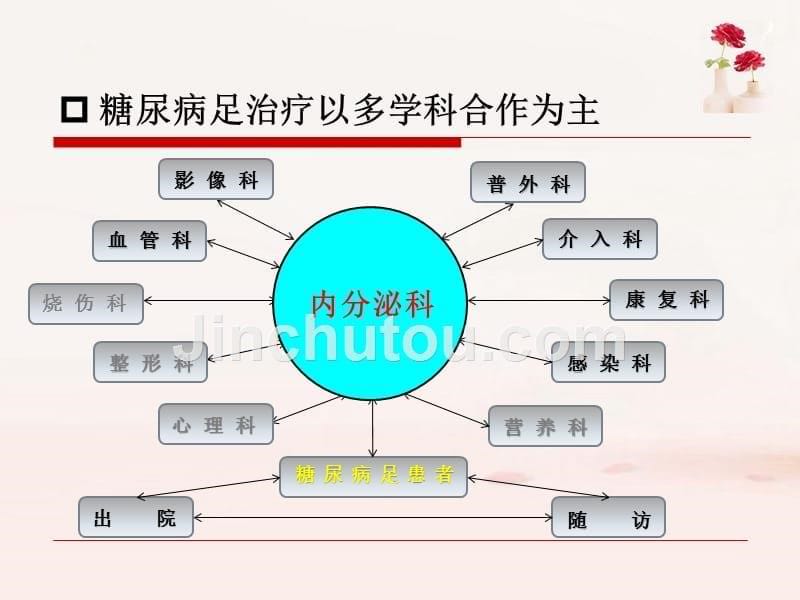 陈伟-糖尿病足治疗的现状及展望精简版_第5页