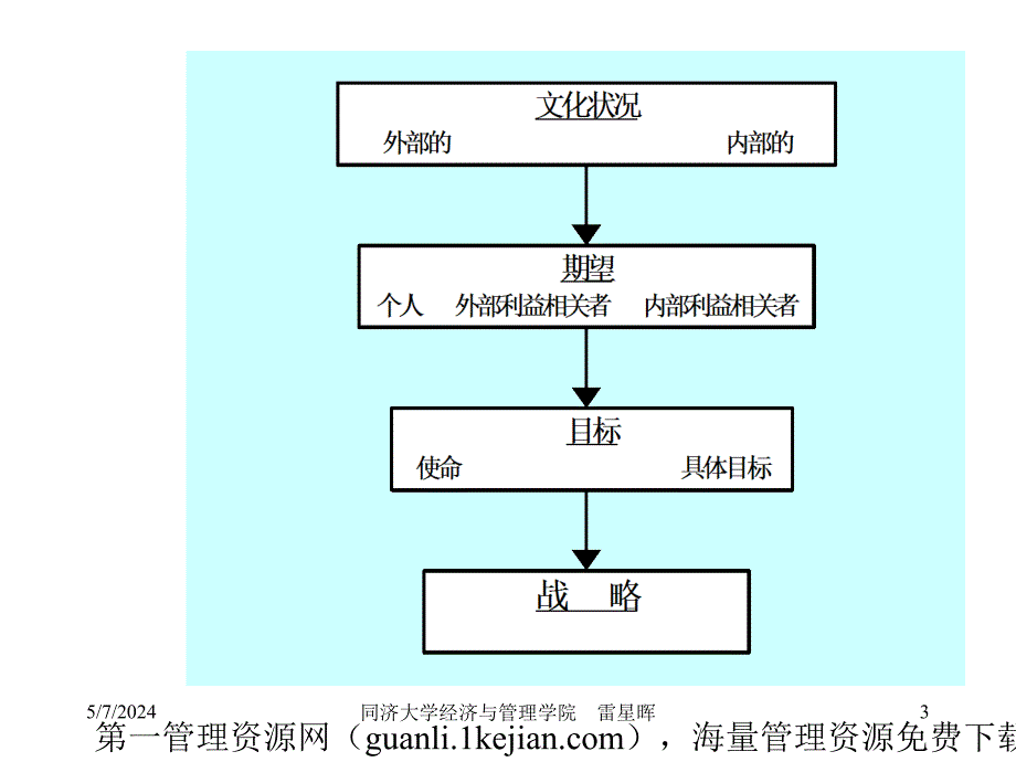 战略管理ppt（23文化与利益相关者的期望）_第3页