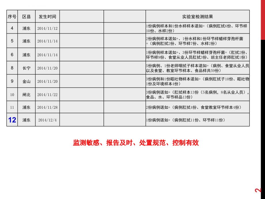 诺如病毒感染性腹泻暴发疫情处置桌面推演_第2页