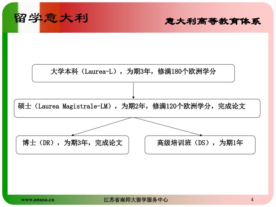 意大利留学介绍ppt---百年名校—江苏省_第4页