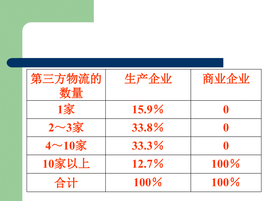 物流系统ppt分析_第3页