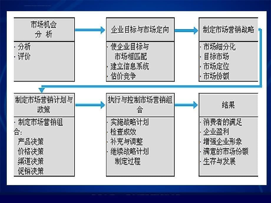 企业战略计划ppt讲解_第5页