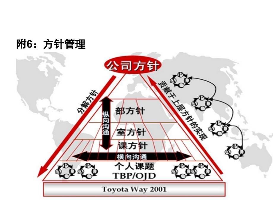 企业运营-方针管理课件_第5页