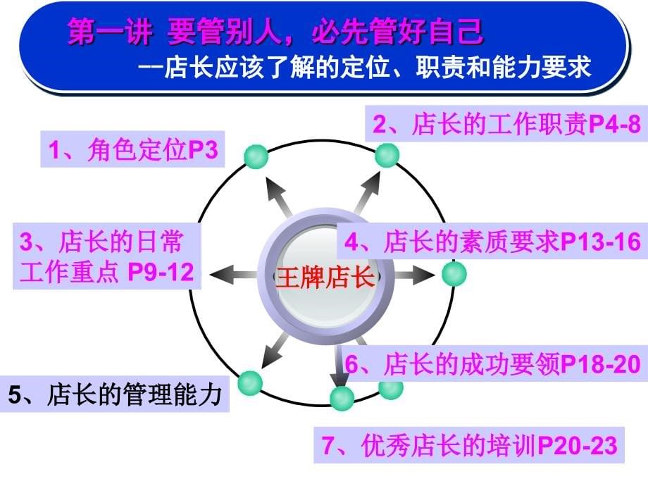 金牌店长教材职业资格考试培训年周_第5页