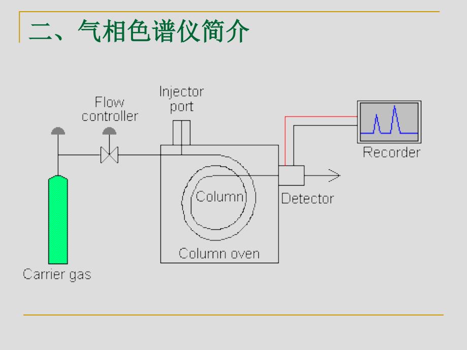 气相色谱法实验_第3页