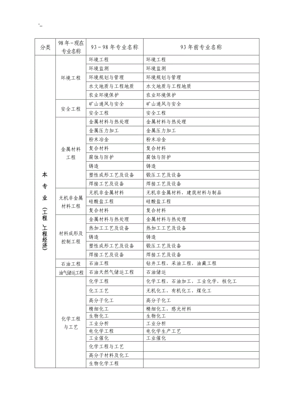 工程计划类及其工程计划经济类专业对照表_第3页