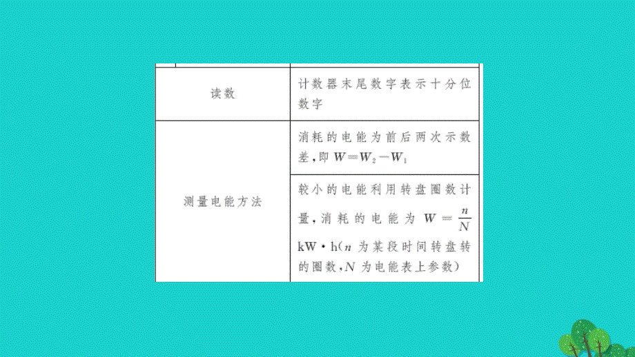 中考物理总复习 第二十讲 电能 电热 电功率课件1_第3页