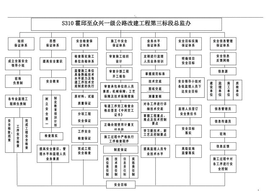 监理项目安全保证体系_第5页