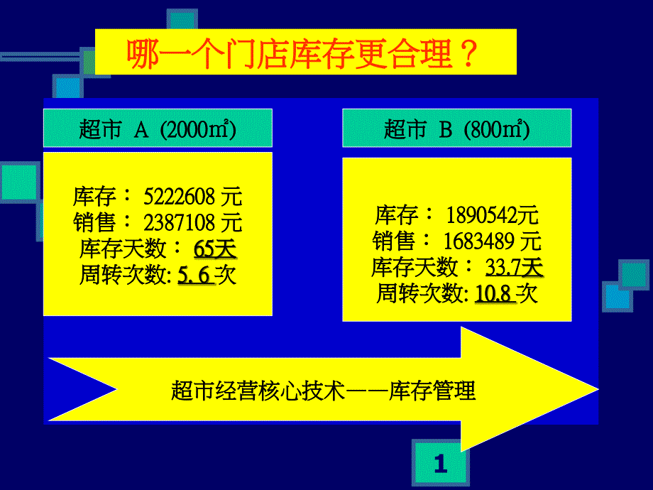 超市库存管理剖析(1)_第1页