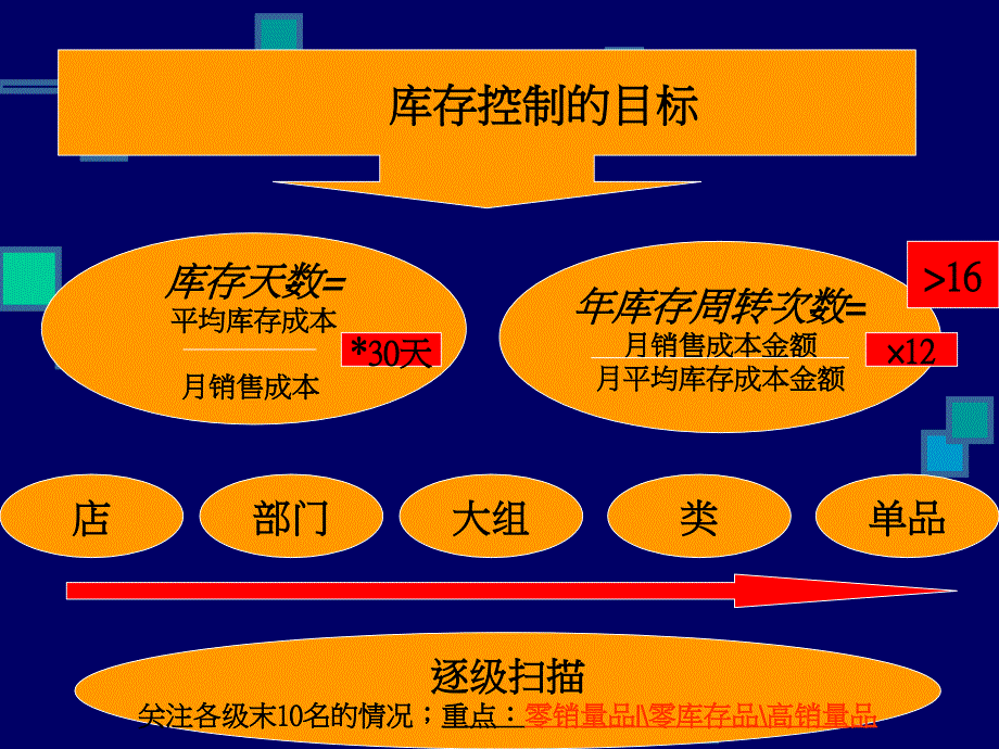 超市库存管理剖析(1)_第4页