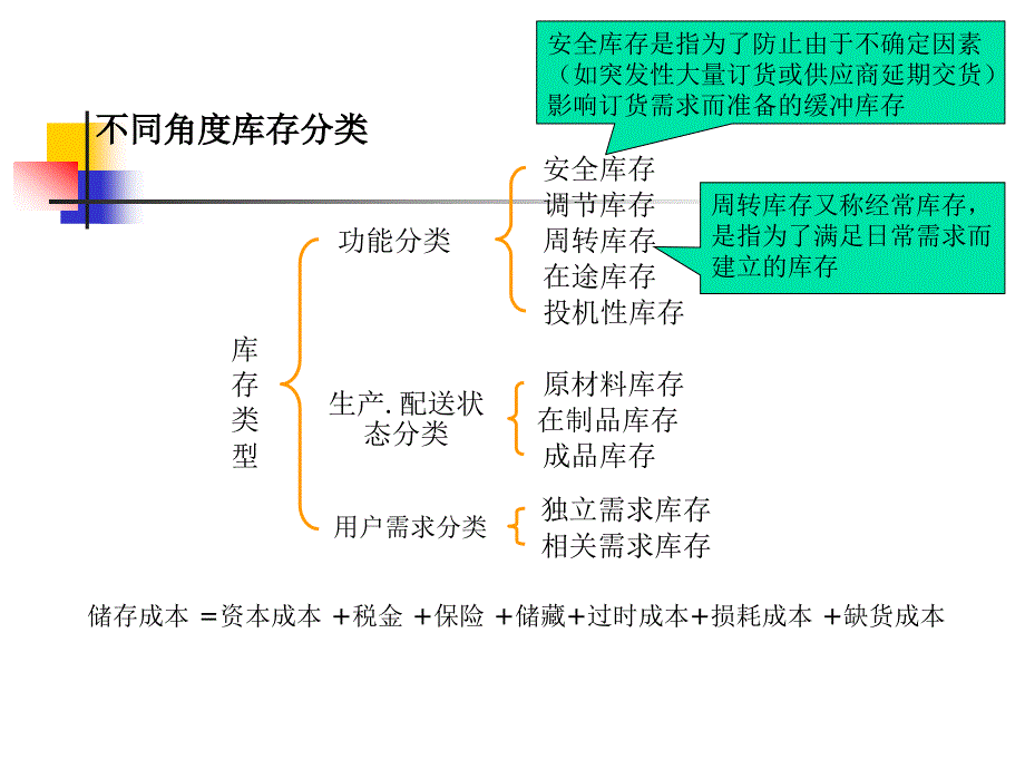 库存管理成本管理_第4页