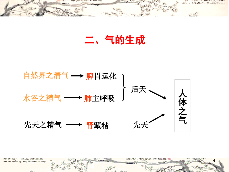 广州中医药大学中医学基础课件-07模板_第4页