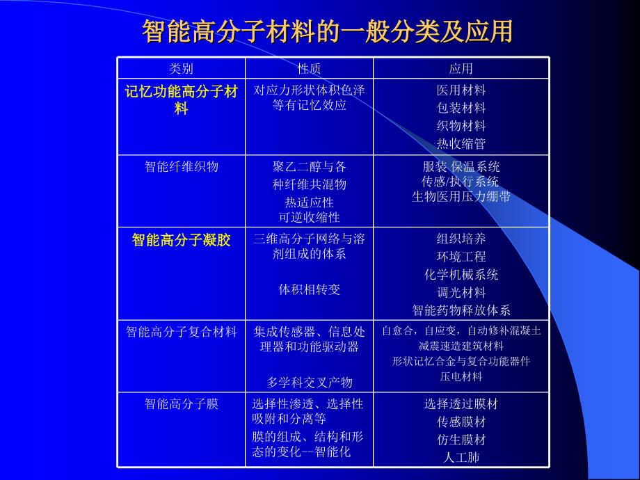 智能高分子材料研究进展(1)_第4页