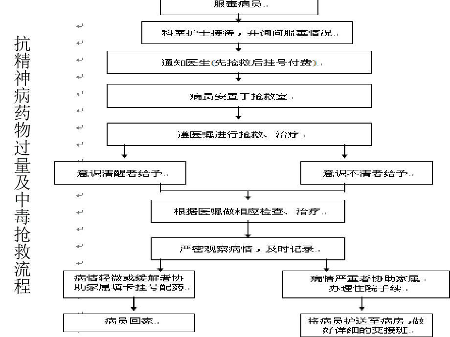 精神科应激处理流程_第1页