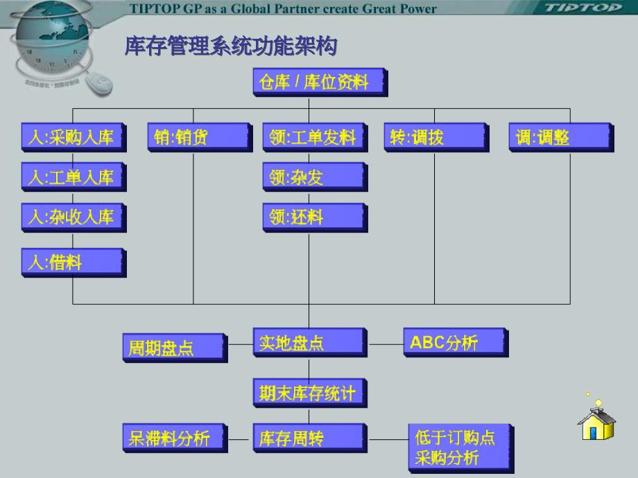 tiptop库存管理系统剖析(1)_第3页