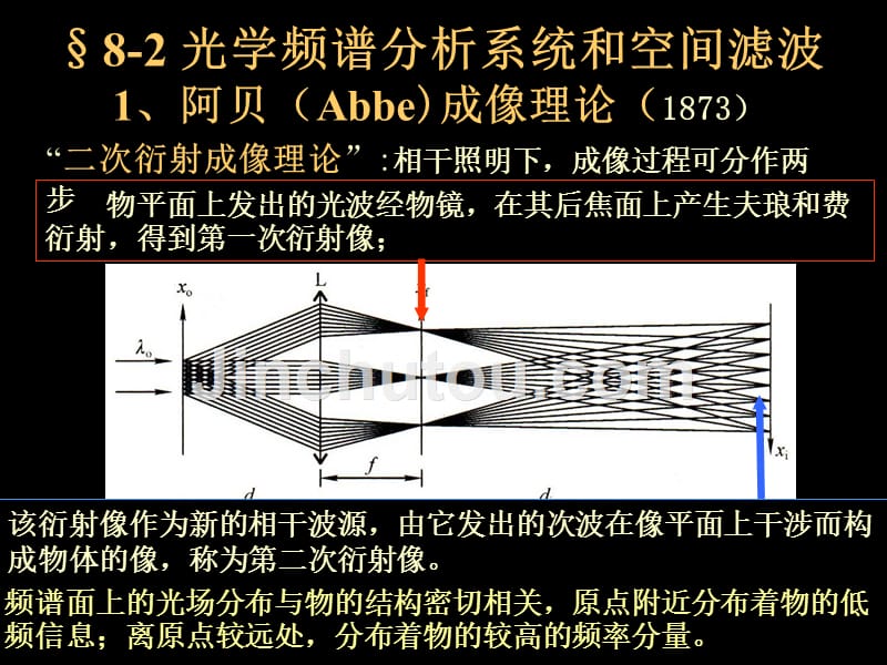 光学信息处理1阿贝波特实验课堂演示实验解析_第3页