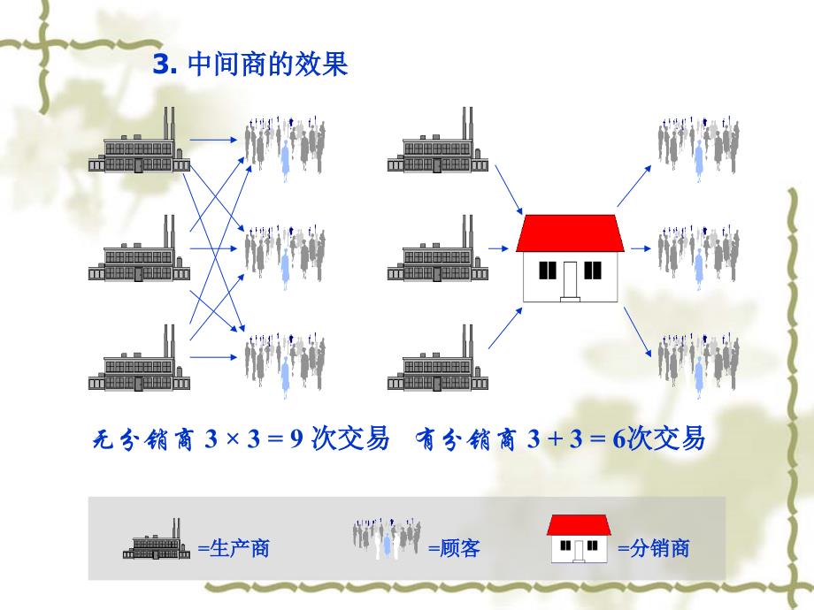 分销渠道策略总结_第4页