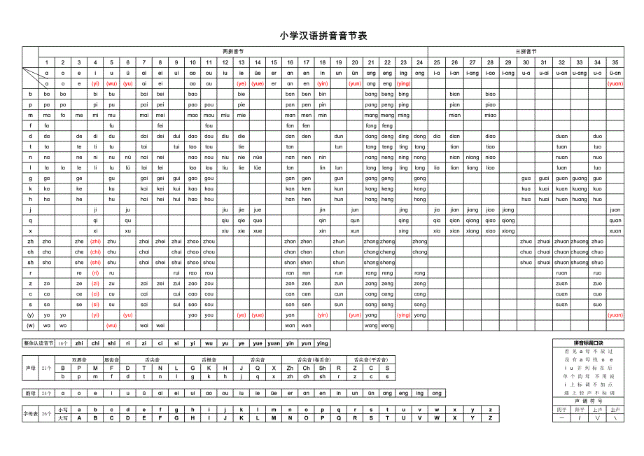 汉语拼音音节表+声母表+韵母表+字母表+拼音标调口诀(已排版)_第1页