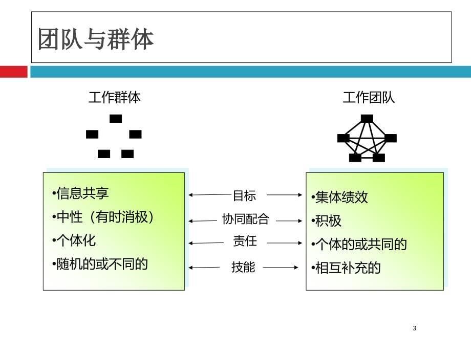 团队建设如何才高效团队建设培训课件团队建设课程资料_第5页