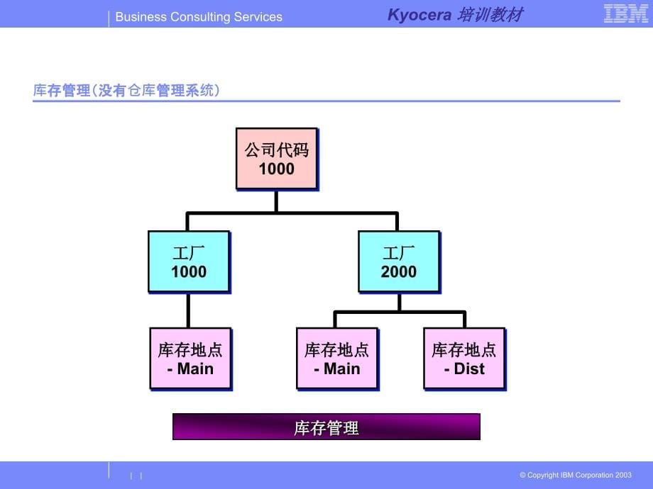 sapr3库存管理汇总_第5页