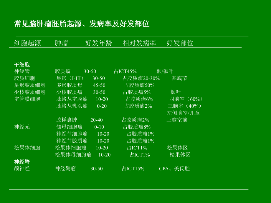 幕上脑肿瘤：病理、临床及影像特征概述-精选文档_第3页