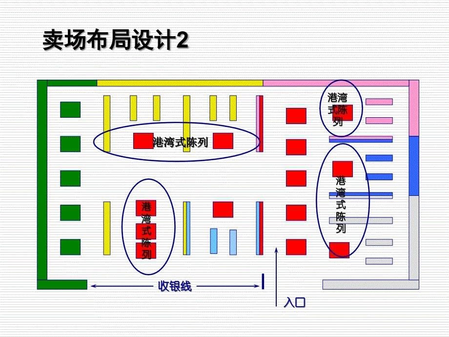 卖场布局与陈列培训班课件_第5页