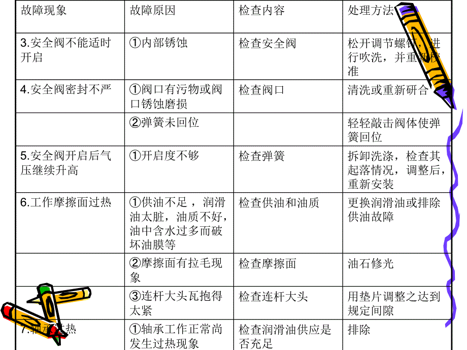 高压氧舱常见故障及处理_第3页