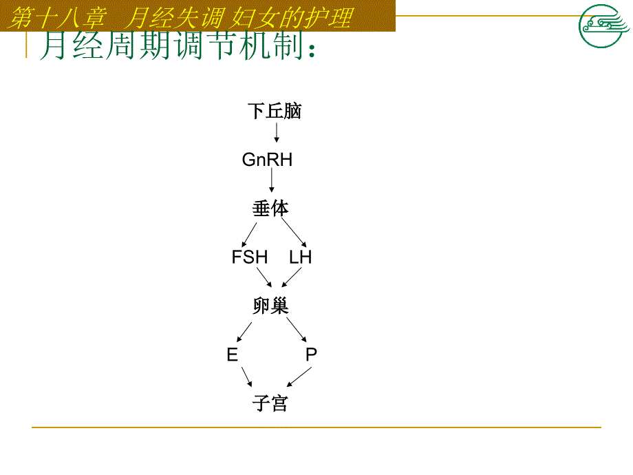 月经失调病人的护理详解_第4页