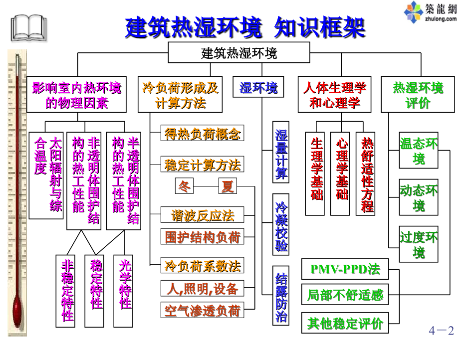 《建筑环境学》第四章-课件-ppt_第2页