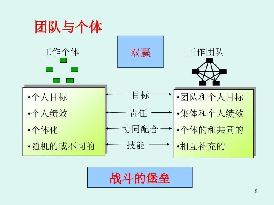 高效团队建设与管理模板_第5页