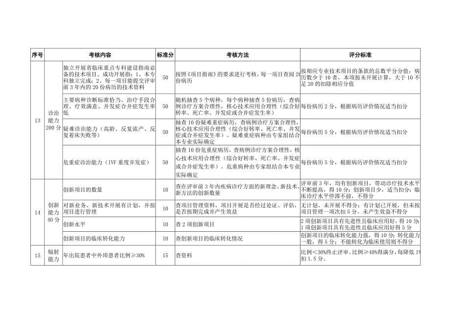 辅助生殖科-评审标准_第5页