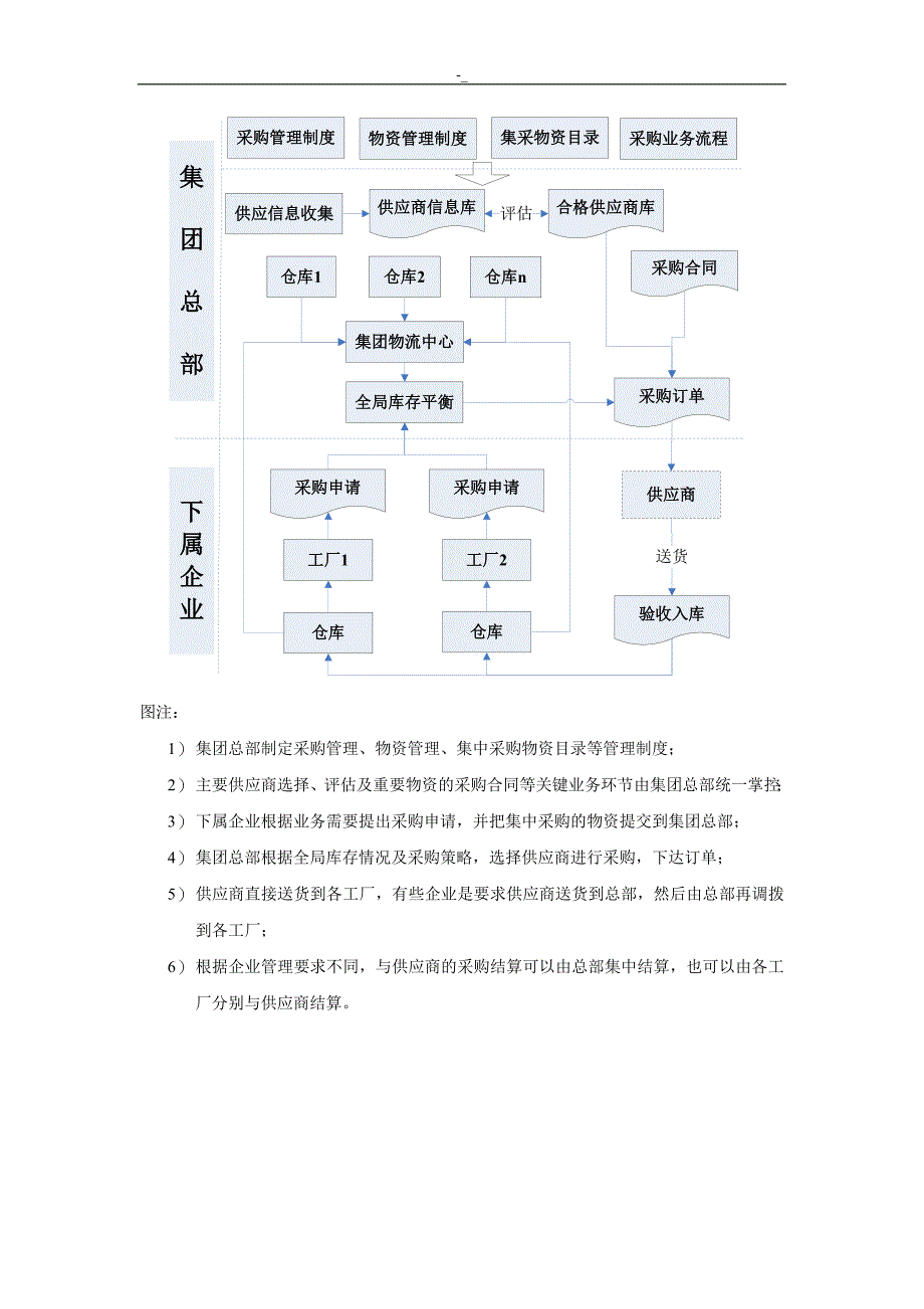 集团企业集中采购治理解决方案方法_第2页