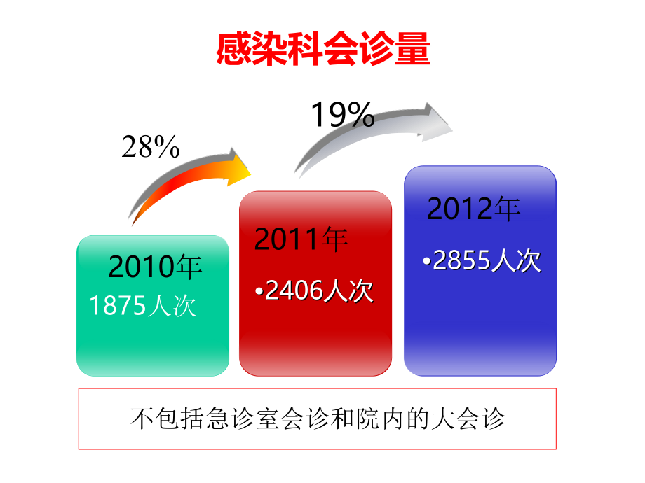 常见感染的诊断和处理(俞云松2013-8-10浦江)_第4页