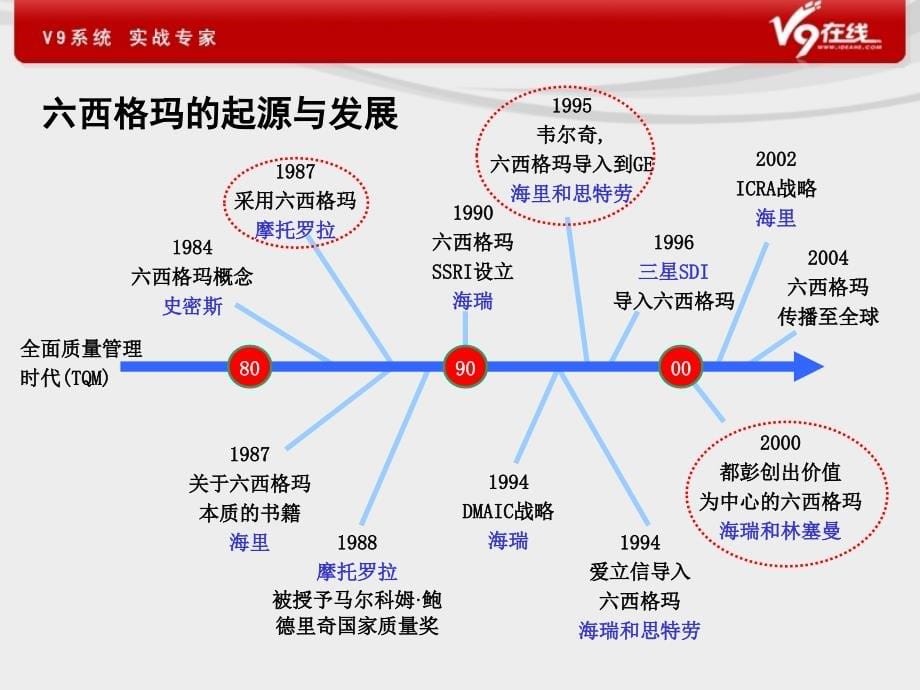 品质管理六西格玛概述(overview)(ppt页)(1)_第5页