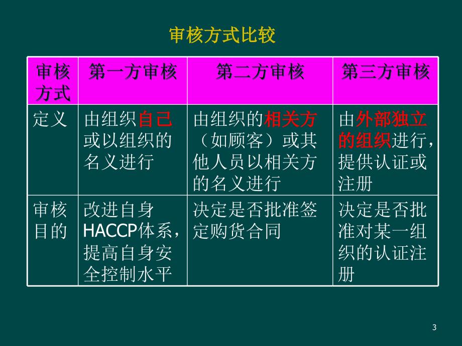 haccp内审员培训资料_第3页