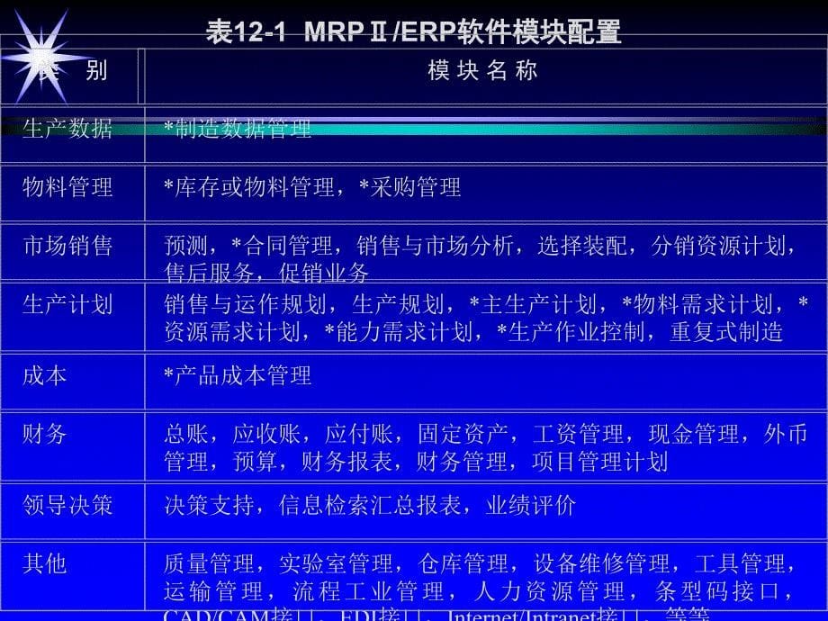 mrpii-erp原理与应用-第12章-mrpⅱerp软件系统_第5页