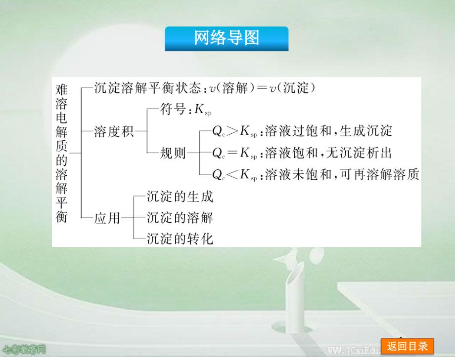 2014高考化学一轮复习基础查漏补缺课件-难溶电解质的溶解平衡汇总_第3页