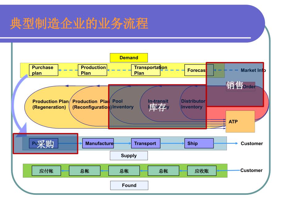 erp课件-第7章-销售、采购和库存管理-updated_第3页