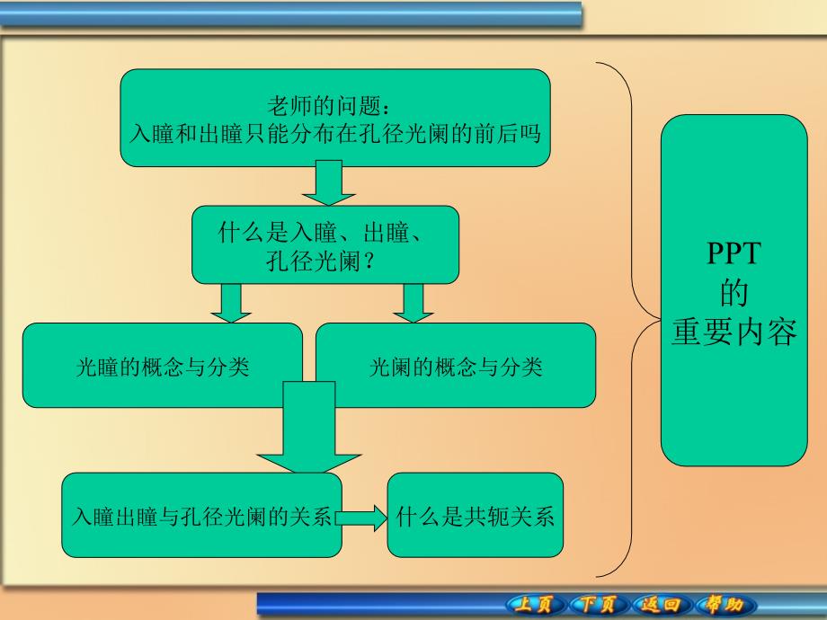 入瞳、出瞳与孔径光阑 ;入瞳和出瞳与孔径光阑的关系;光阑的分类;物像共轴关系_第1页