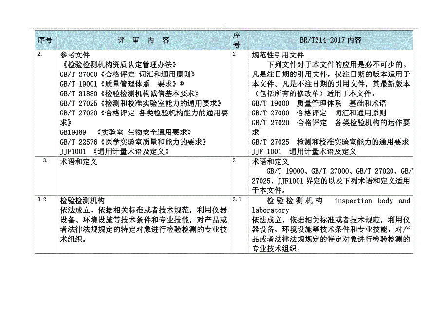 检验检测机构资质CMA认定评审准则(2016版~)与-RBT214-2017对照表_第2页