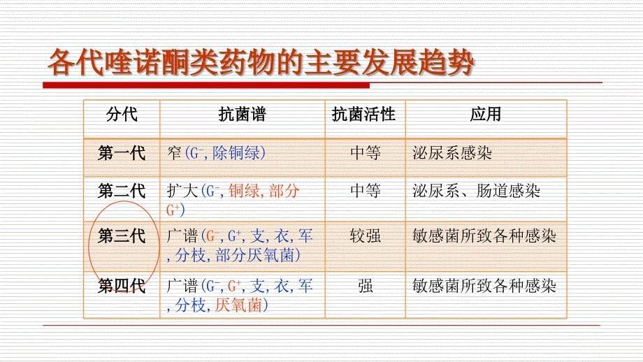 喹诺酮类抗菌药物汇总课件_第5页