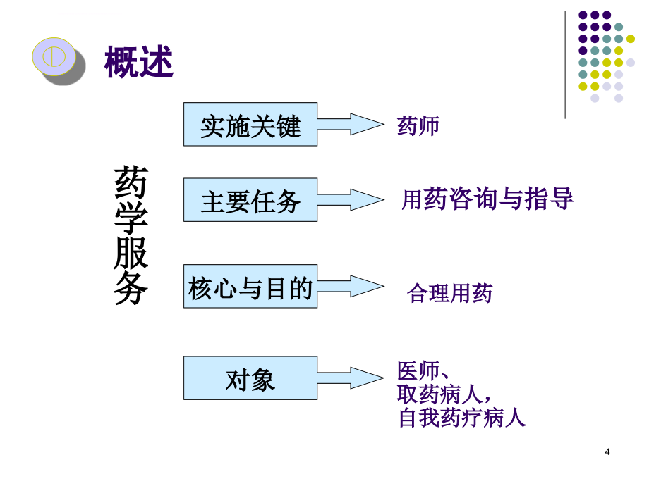 强化用药咨询与指导-提高药学服务能力(精)课件_第4页