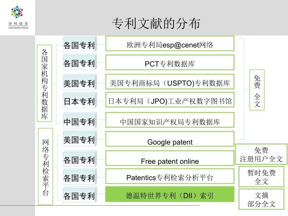 利用dii检索和分析专利文献课件_第5页