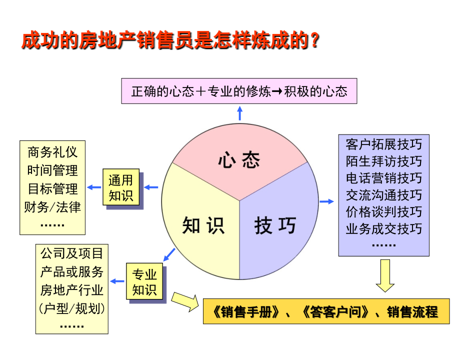 超速行销法则的启示-房地产顶级销售销售技巧培训资料课件_第2页