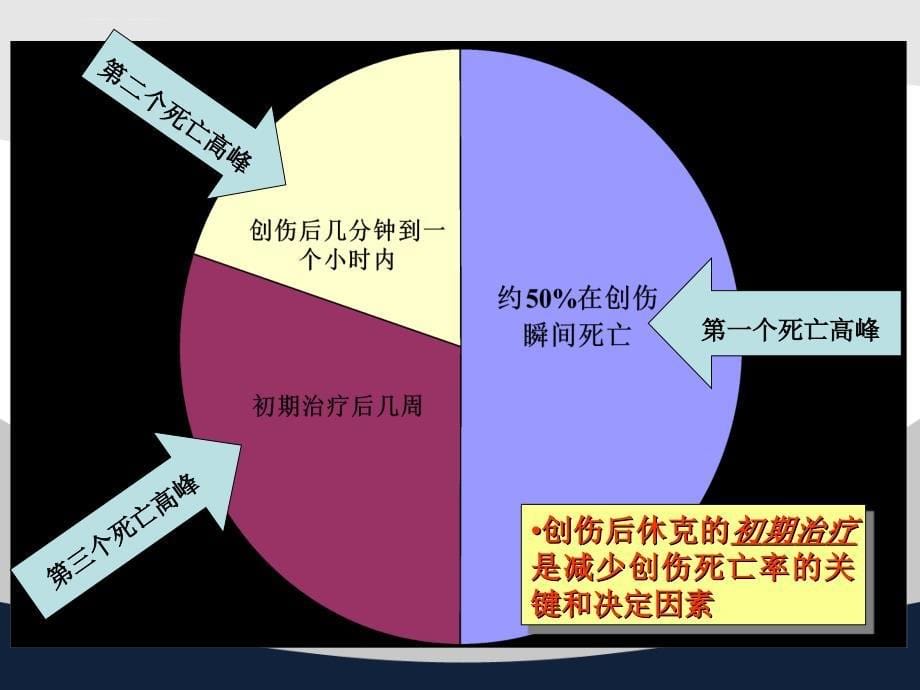 创伤失血性休克复苏策略讲义课件_第5页