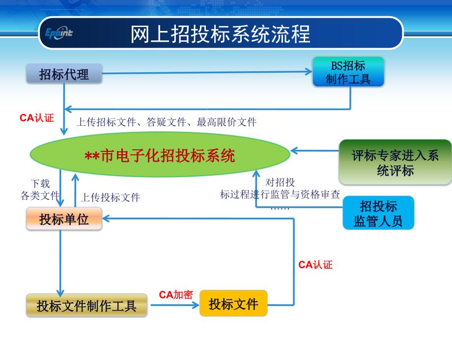 江苏省建设工程网上招投标系统-投标单位培训课件_第4页