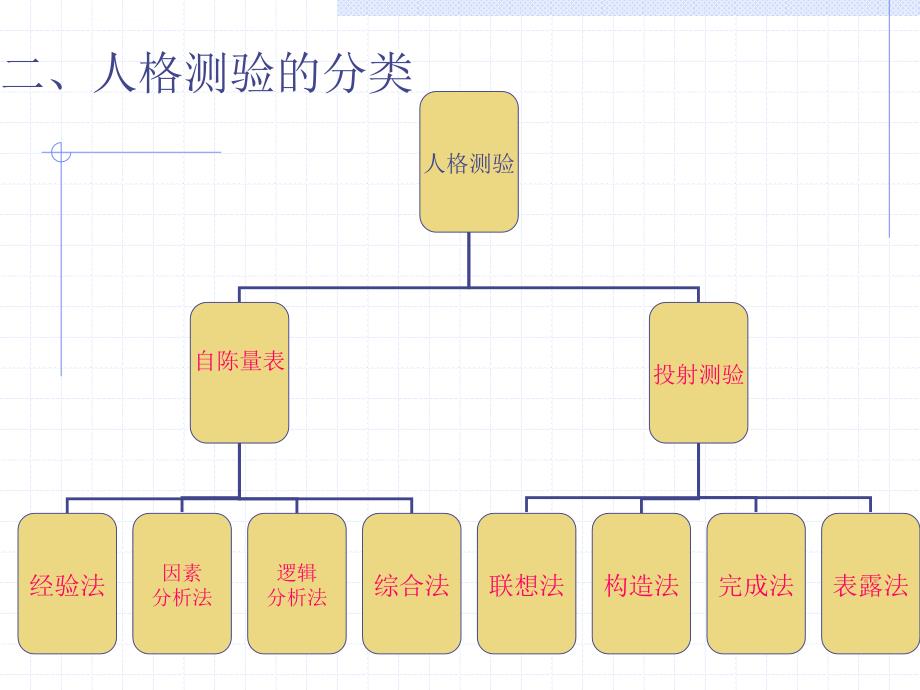 人格测验分类课件_第4页