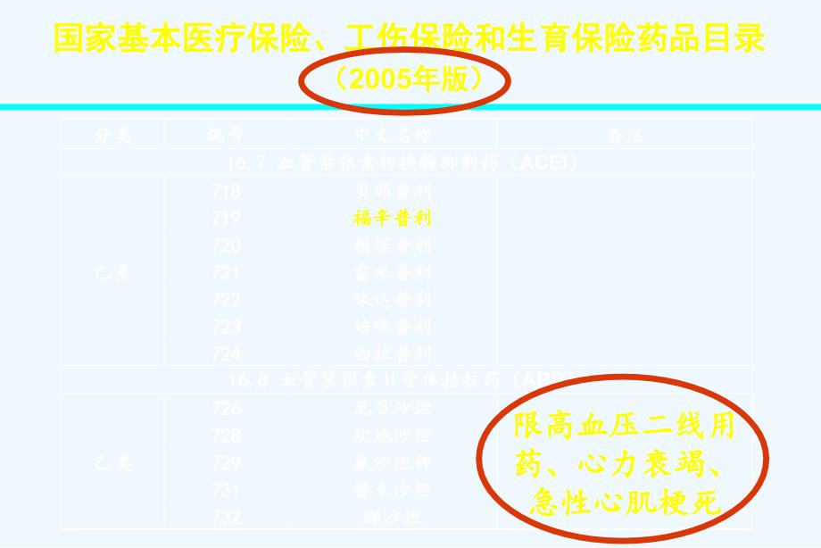 从医保目录变化看acei与arb临床应用如何定位课件_第1页